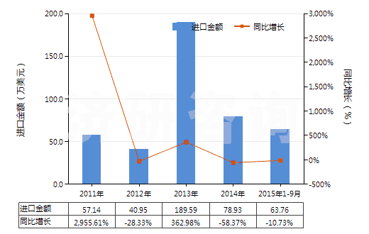 2011-2015年9月中國已配劑量頭孢噻肟制劑(包括制成零售包裝)(HS30042011)進(jìn)口總額及增速統(tǒng)計